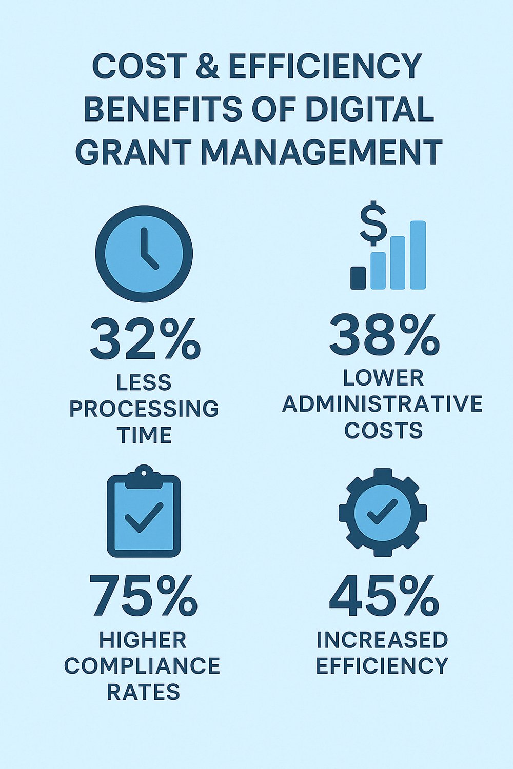 Cost and efficiency infographic for digital grant management